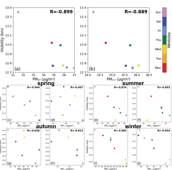 Fig.  A2.  Scatter  plots  of  daily  mean  visibility  with  PM 10   (a),  and  PM 2.5   (b)  for  each  weekday
