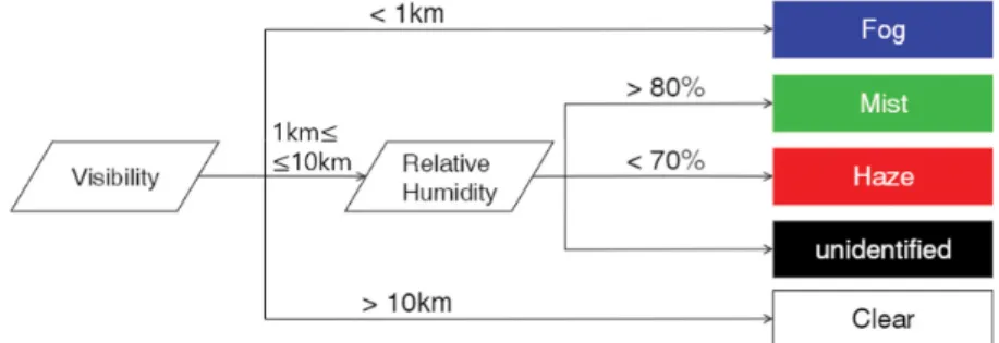 Fig. 2. Long-term change of relative frequency of haze cases from 1989 to 2018 in Seoul.