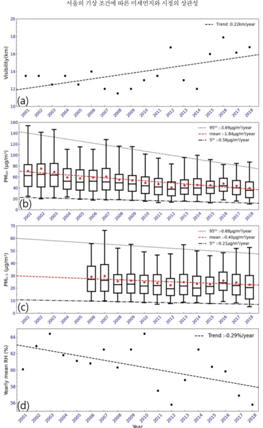 Fig. 3. Long-term change of (a) visibility, (b) PM 10 , (c) PM 2.5 , (d) RH from 2001 to 2018 in Seoul