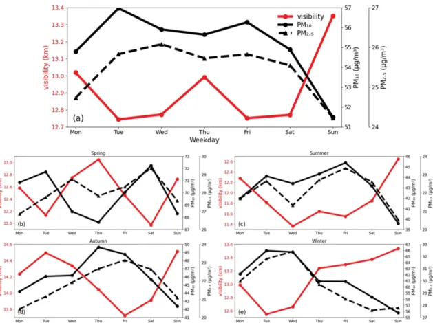 Fig. 5. Weekly variation of visibility (red line), PM 10n  (black line) and PM 2.5  (black dashed line)