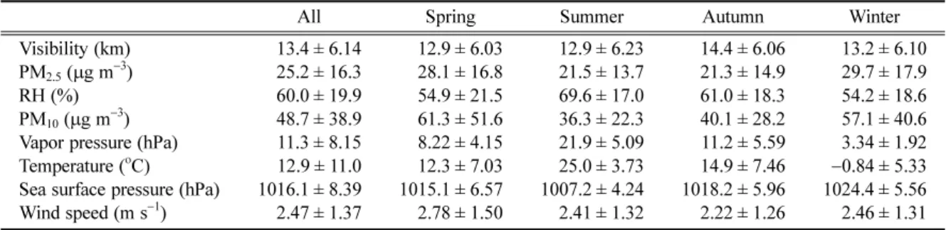 Table 2. Pearson correlation coefficients between visibility and relevant variables. Asterisk (*) means the best correlated season of each variable.