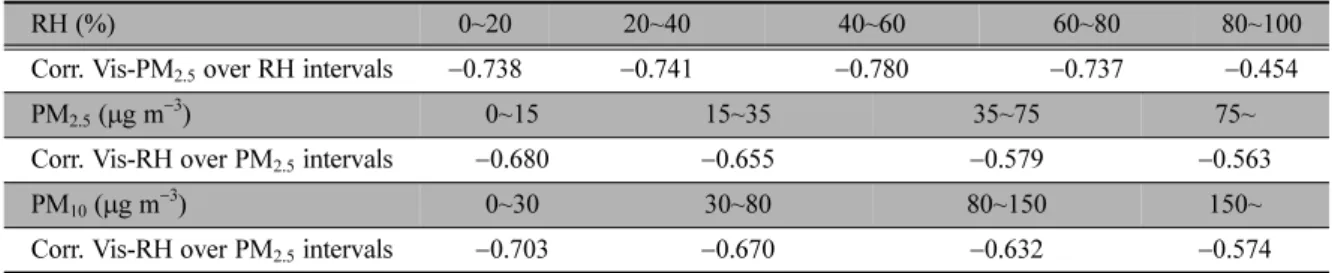 Table 4. Duration, mean visibility, mean PM mass concentration, mean RH, mean wind speed, mean sea surface temperature, temperature anomaly (mean temperature - monthly mean temperature) for the 10 continuous haze cases