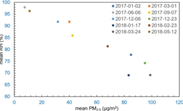 Fig. 7. Scatter plot of mean PM 2.5  concentrations and mean RH during 10 continuous haze cases in Seoul for 2017 and 2018.