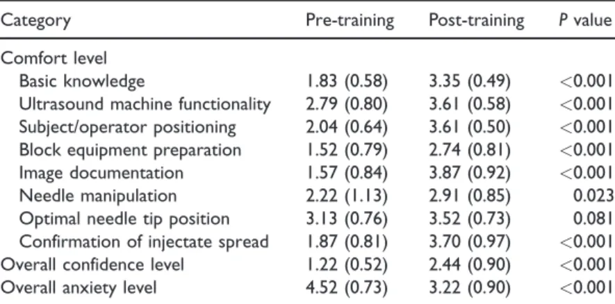 Table 1. Likert scale scores for trainee confidence before and after simulation- simulation-based training