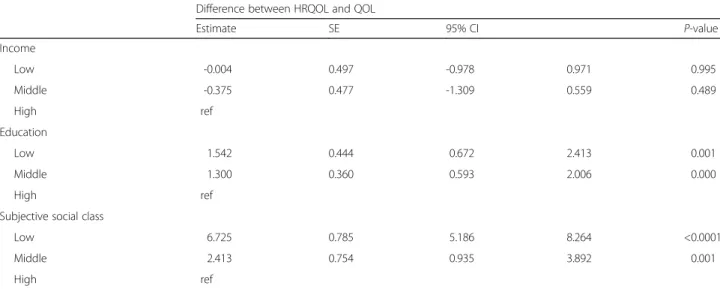 Table 4 Adjusted effect of the gap between socioeconomic stratum and subjective social class on difference between HRQOL and QOL a