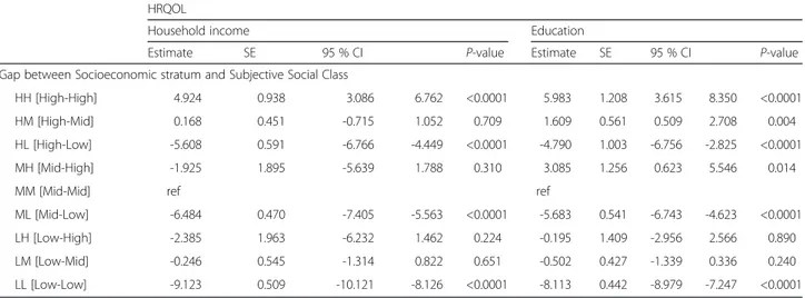 Table 5 Adjusted effect of the gap between subjective social class and household income and education level on HRQOL a HRQOL