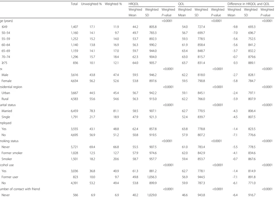Table 1 General characteristics of the 8,250 study subjects and association of each covariate with HRQOL, QOL, and the difference in HRQOL and QOL at baseline (2008)
