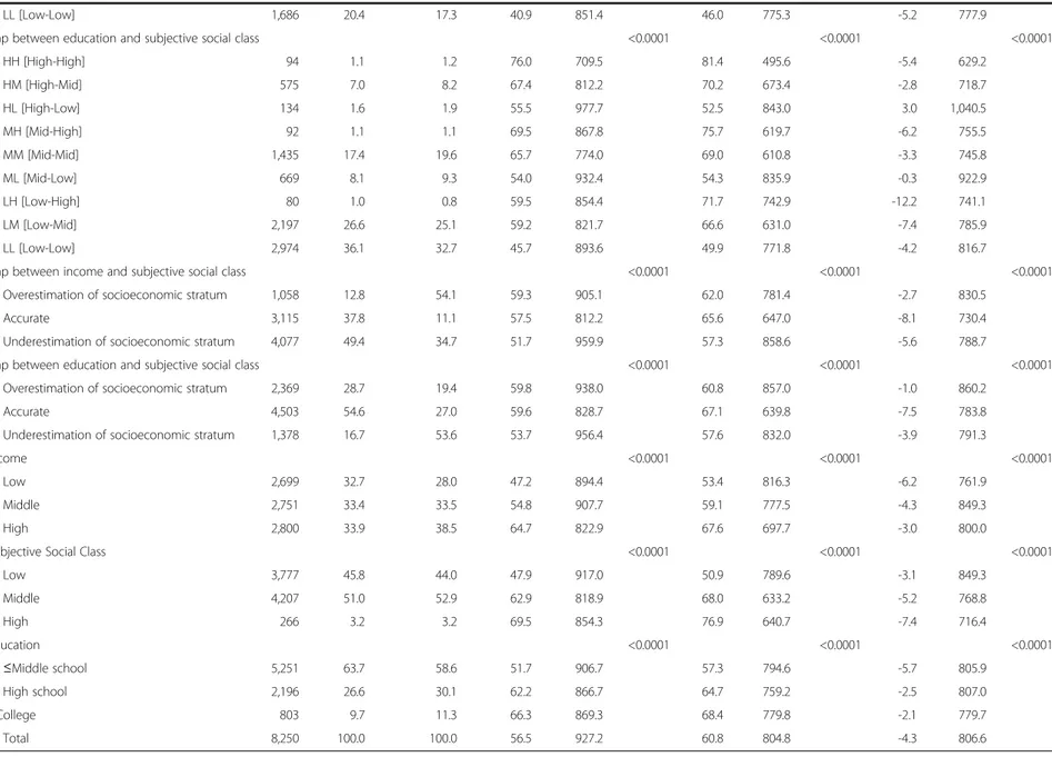 Table 1 General characteristics of the 8,250 study subjects and association of each covariate with HRQOL, QOL, and the difference in HRQOL and QOL at baseline (2008) (Continued)