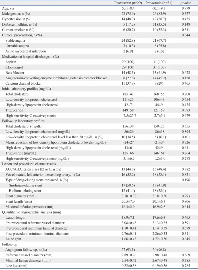 Table 1. Baseline Clinical and Angiographic Characteristics of the Pitavastatin-Treated Groups and Pravastatin-Treated Groups