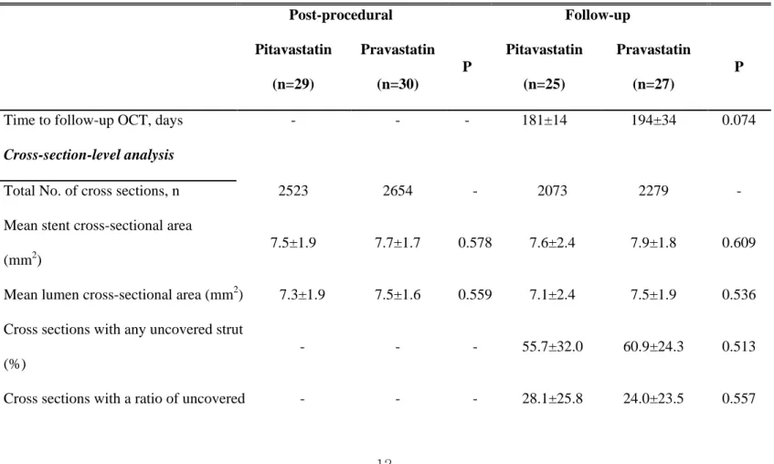 Table 2. Optical coherence tomographic findings of pitavastatin and pravastatin-treated groups 