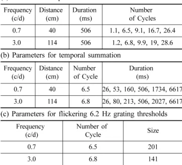 Fig. 3. Mean spatial summation for all participants. (a) 0.7 c/d, (b) 3.0 c/d.