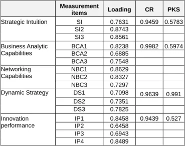 Table 2: Composite Reliability Values  Measurement  items  Loading  CR  PKS  Strategic Intuition  SI  0.7631  0.9459  0.5783  SI2  0.8743  SI3  0.8561  Business Analytic  Capabilities  BCA1  0.8238  0.9982  0.5974  BCA2  0.6885  BCA3  0.7548  Networking  C