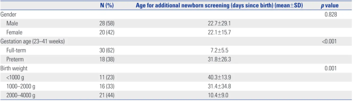 Table 1.  Demographic Characteristics of Patients (n=48)