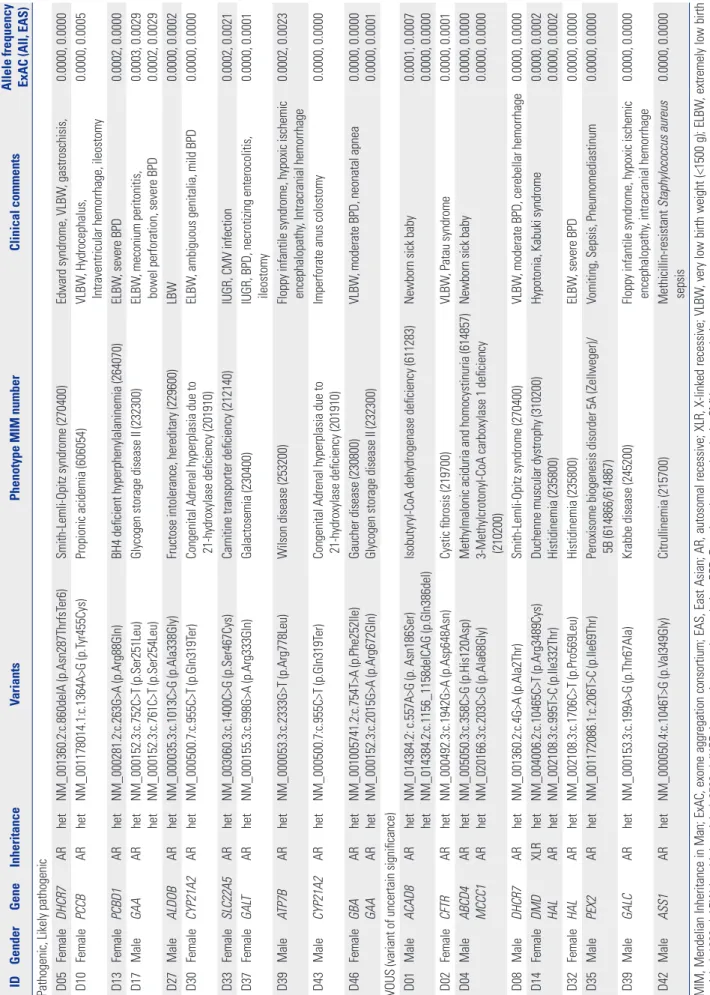 Table 2. Details of Variants Identified  IDGenderGeneInheritanceVariants