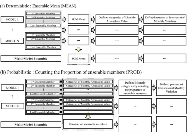 Fig. 2. Description of the two experiments performed to define the intraseasonal monthly variation for each model.