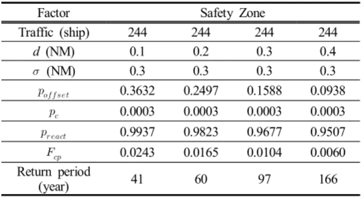 Table  7.  Return  period  of  the  safety  zone