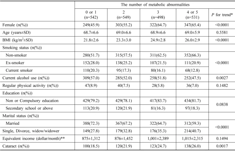 Table 1. Baseline characteristics according to the number of metabolic abnormalities