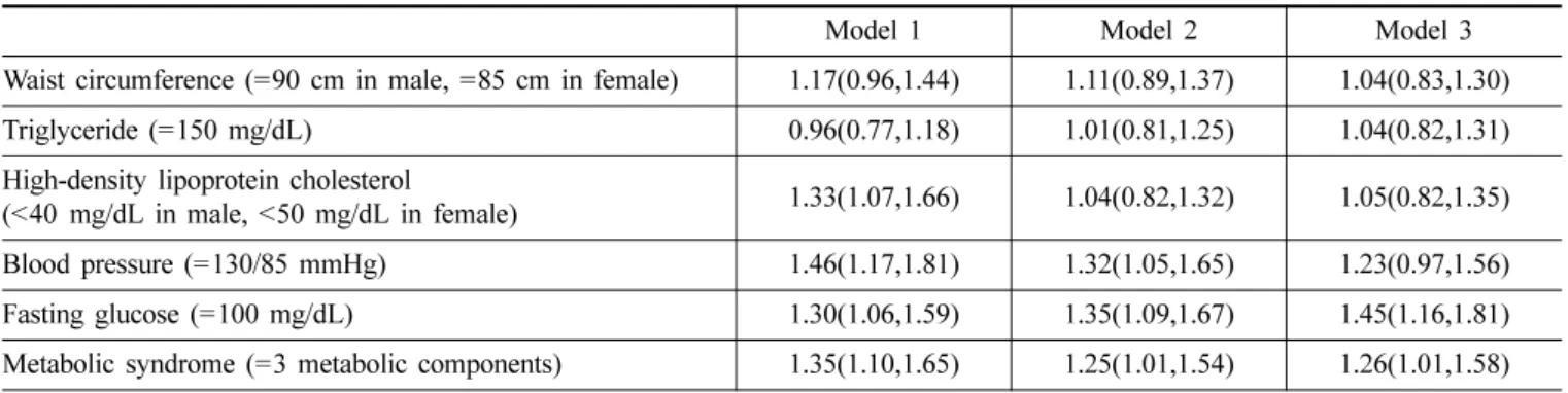 Table 4. Odds ratios and 95% confidence interval for cataract prevalence by using medication*