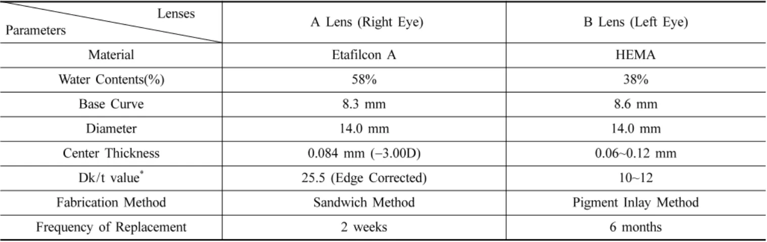 Table 2. CCLRU grading scales on symptoms CCLRU Grading Scale(Severity)