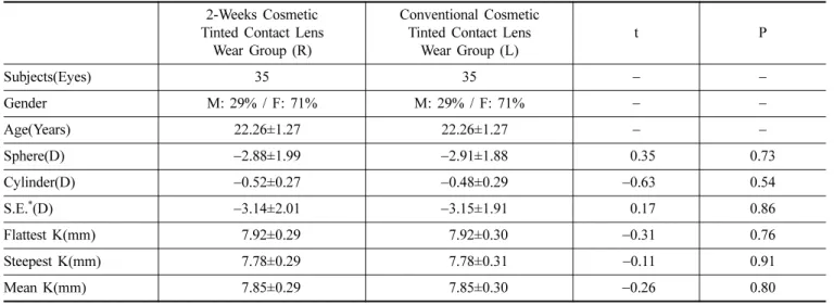 Table 4. Comparison of the ocular characteristic of subjects 2-Weeks Cosmetic 