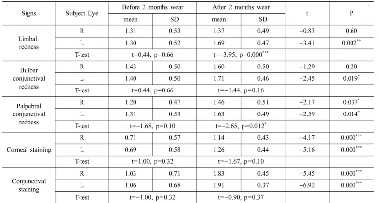 Table 9. Comparison of changes in corneal thickness before and after 2 months wear