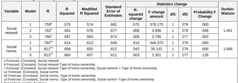 Table 9: Moderating Effect Analysis about Types of Home Ownership 
