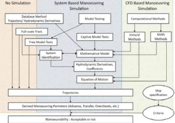 Fig.  1.  Overview  of  manoeuvring  prediction  methods.