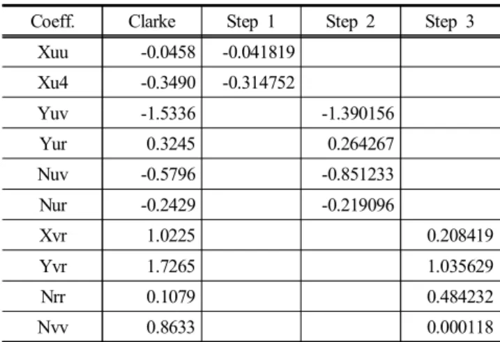 Table  4.  Optimization  results:  hydrodynamic  coefficients