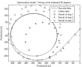 Fig.  13.  Comparison  of  optimization  results:  turning  manoeuvre  with  a  rudder  angle  of  35  degrees.