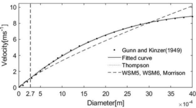 Fig.  3.  Rain  terminal  velocity  [m  s 1 ]  as  a  function  of raindrop  diameter  [m]  for  the  four  cloud  microphysics parameterizations (Thompson, WSM6, WSM6, and Morrison), measurement from Gunn and Kinzer (1949)