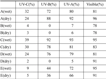 Fig. 5의 경우 투과율은 UV영역에서 젖어 있는 상태에 서는 UV-C, UV-B, UV-A의  투과율이  각각 9%, 44%, 72%를  가졌으며,  건조상태에서는 UV-C, UV-B, UV-A의 투과율이  각각 5%, 36%, 66%을  가졌다