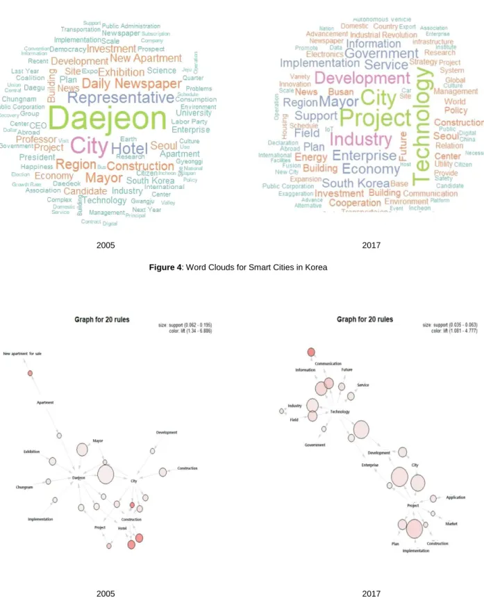 Figure 4: Word Clouds for Smart Cities in Korea 