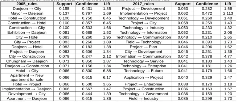 Table 3: Comparison between 2005 and 2017 in Terms of Big Data Analysis Based on Association Rule 