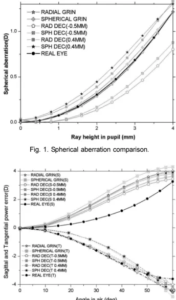 Fig. 2. Sagittal and Tangential power error comparison.