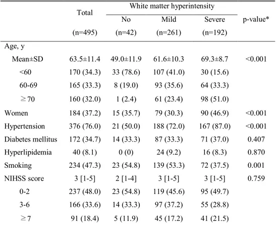 Table  2.  Demographic  characteristics  according  to  the  severity  of  white matter hyperintensity