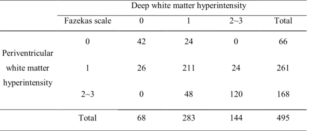 Table 3. Association  between severity of deep white  matter  hyperintensity and periventricular white matter hyperintensity