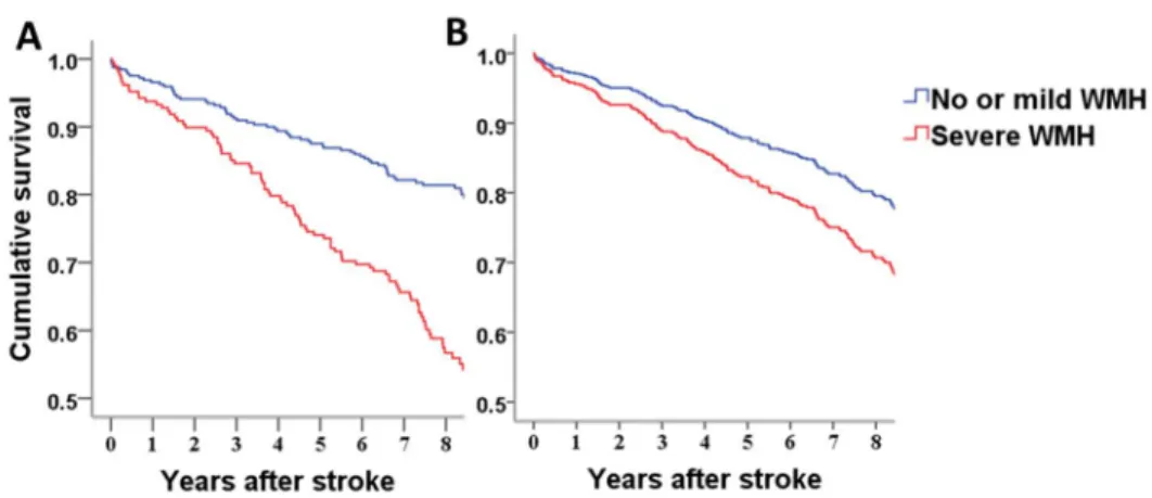 Figure 3. Kaplan–Meier survival curve and Cox regression survival curve  according to the severity of white matter hyperintensity