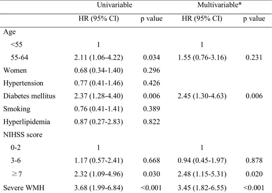 Table 7. Cox regression analysis of long-term mortality in subgroup of  younger patients