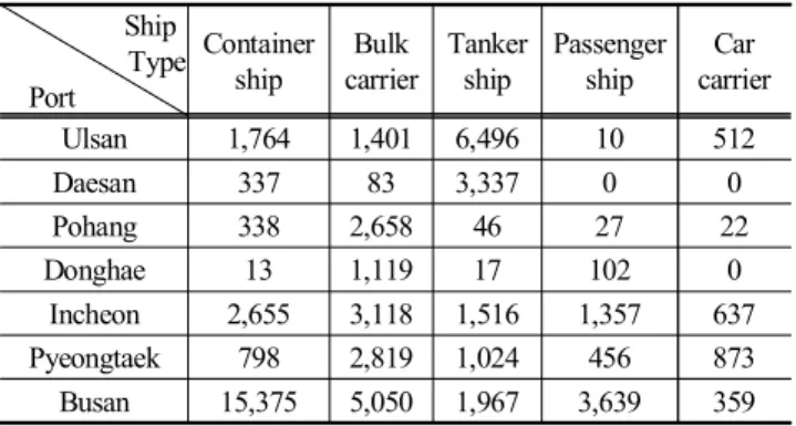 Fig.  1.  Classification  of  ports  via  vessel  type.
