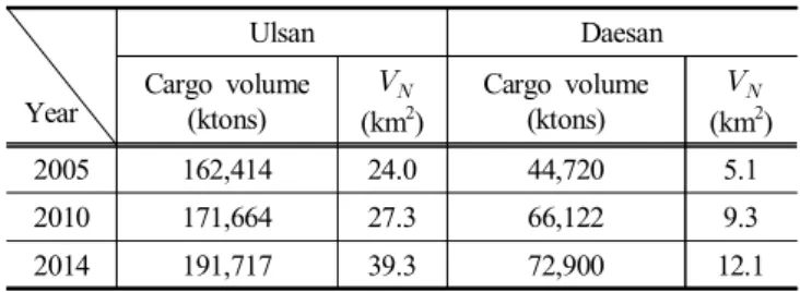 Table  7.  Dependent  and  independent  variables  for  Ulsan  and  Daesan  Ports