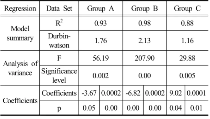 Table  9.  Dependent  and  independent  variables  for  Incheon  and  Pyeongtaek  Ports