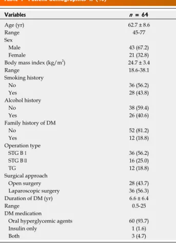 Table 1  Patient demographics   n  (%)