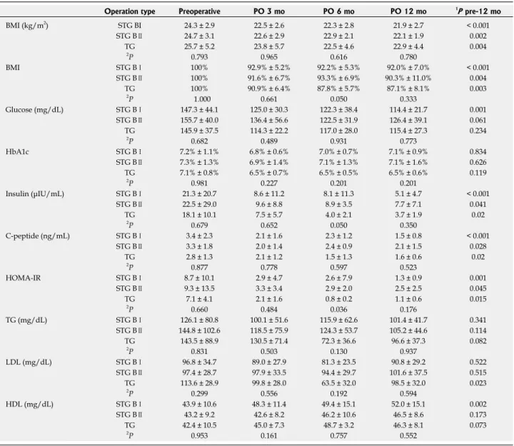 Table 2  Changes in biochemical data after surgery according to the follow up period and operation type