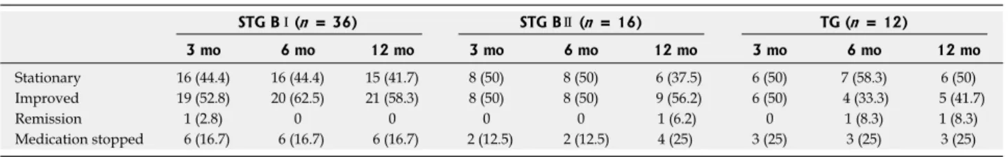 Figure 1  Changes in body mass index and serum biochemical data after gastric cancer surgery according to the follow-up periods and operation type