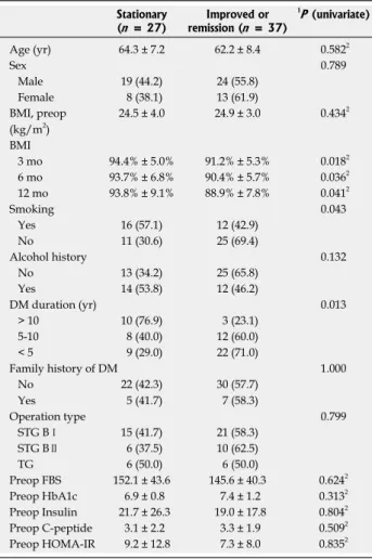 Table 5  Multivariate analysis of predictive factors for diabetic  control at postoperative 12 mo