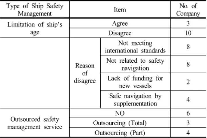 Table  6.  Survey  result  of  crew  management  system