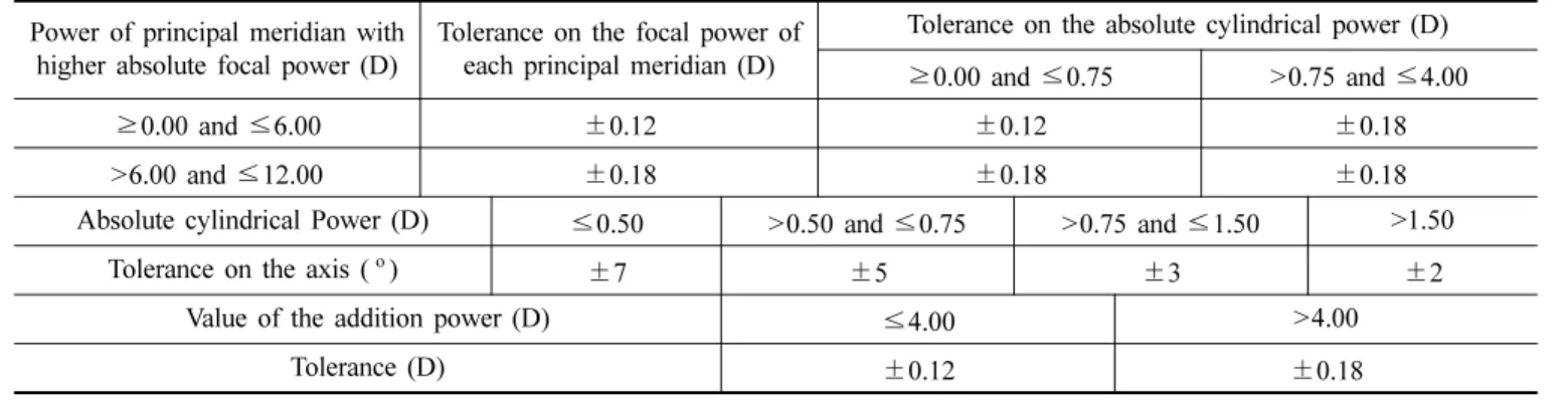 Table 1. Tolerances on lenses (ISO) Power of principal meridian with 
