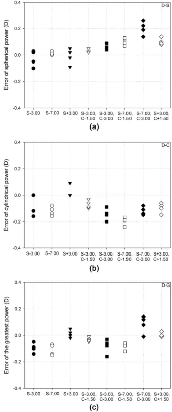 Fig. 4. Error of refractive power (D company products).