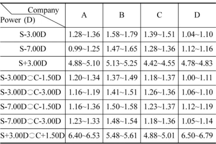 Table 2. Measured values of the thickness at optical center unit: mm  Company Power (D) A B C D S-3.00D 1.28~1.36 1.58~1.79 1.39~1.51 1.04~1.10 S-7.00D 0.99~1.25 1.47~1.65 1.28~1.36 1.12~1.16 S+3.00D 4.88~5.10 5.13~5.25 4.42~4.55 4.78~4.83 S-3.00D C-1.50D 