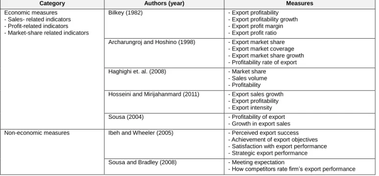 Table 1: Measurements of export performance 